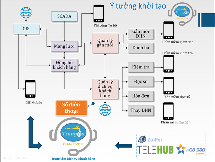 Sawaco xây dựng trung tâm dịch vụ khách hàng - Ảnh 3.