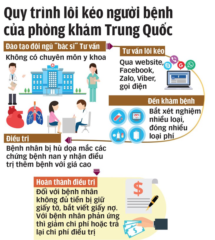 Vẽ bệnh moi tiền ở phòng khám Trung Quốc - Ảnh 5.