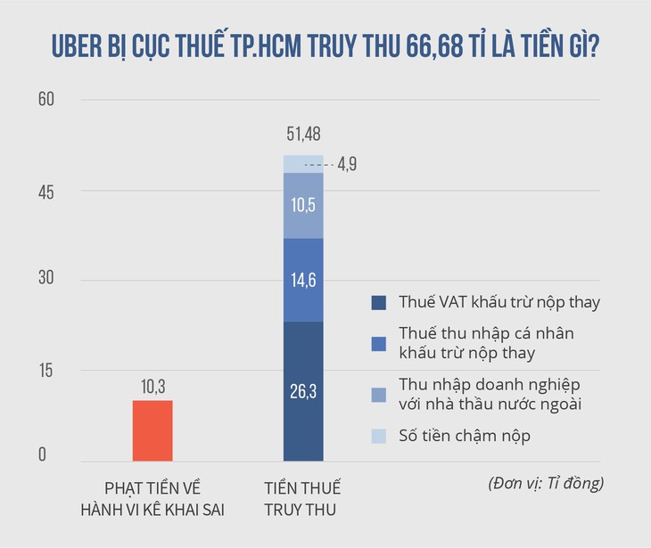 Cục Thuế TP.HCM thận trọng trước vụ kiện của Uber - Ảnh 1.