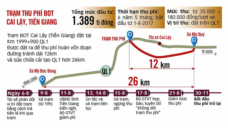 Vị trí đặt BOT Cai Lậy bất hợp lý, không dời trạm không xong! - Ảnh 3.