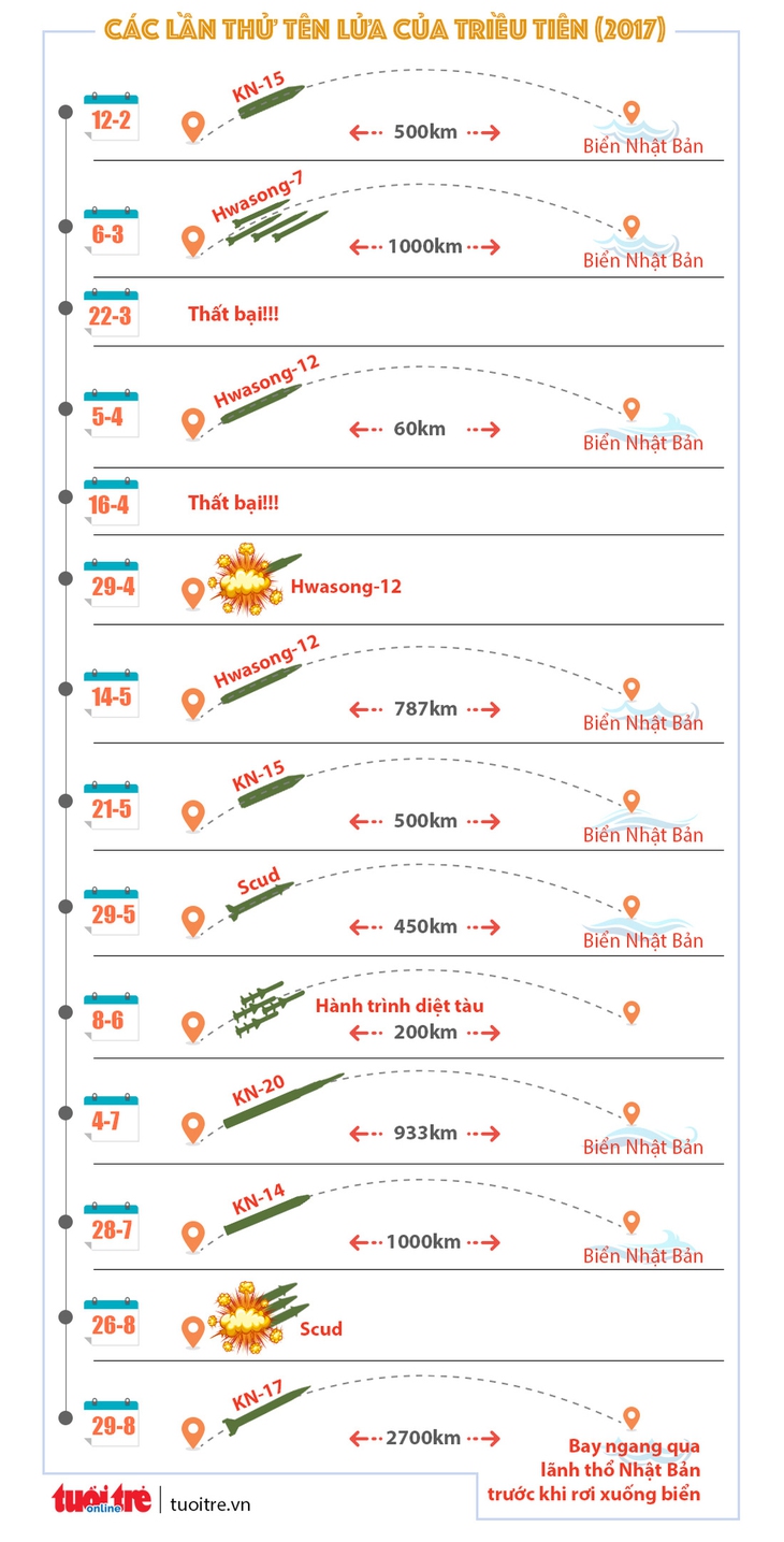 Căng thẳng cực độ vì Triều Tiên - Ảnh 2.