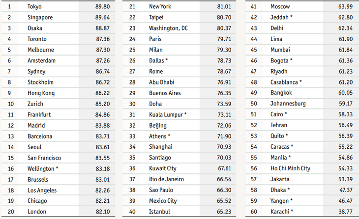Trong 60 đại đô thị, TP.HCM đứng thứ 56 về mức độ an toàn - Ảnh 2.