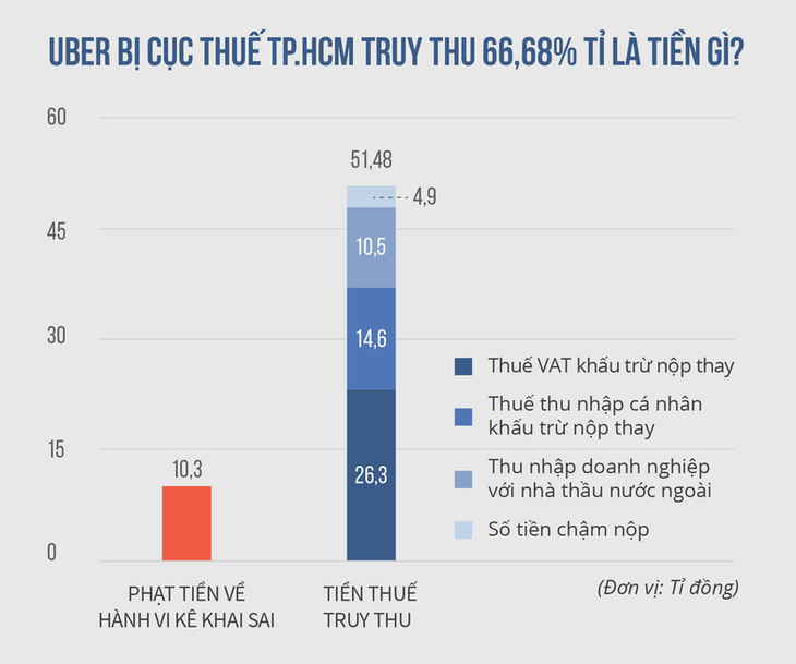 Bộ Tài Chính bác khiếu nại 66,68 tỉ tiền thuế của Uber - Ảnh 1.