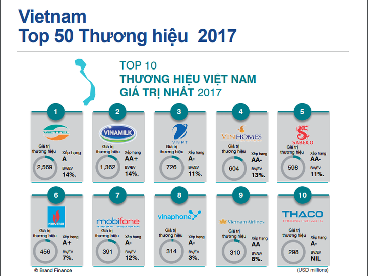 Thương hiệu Viettel được định giá 2,569 tỉ USD, giá trị nhất Việt Nam - Ảnh 1.