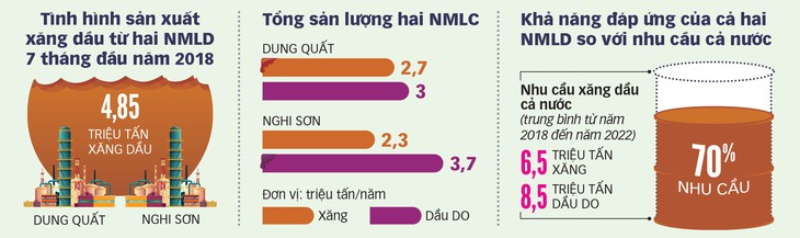 Tìm lối ra cho xăng dầu Dung Quất, Nghi Sơn - Ảnh 6.