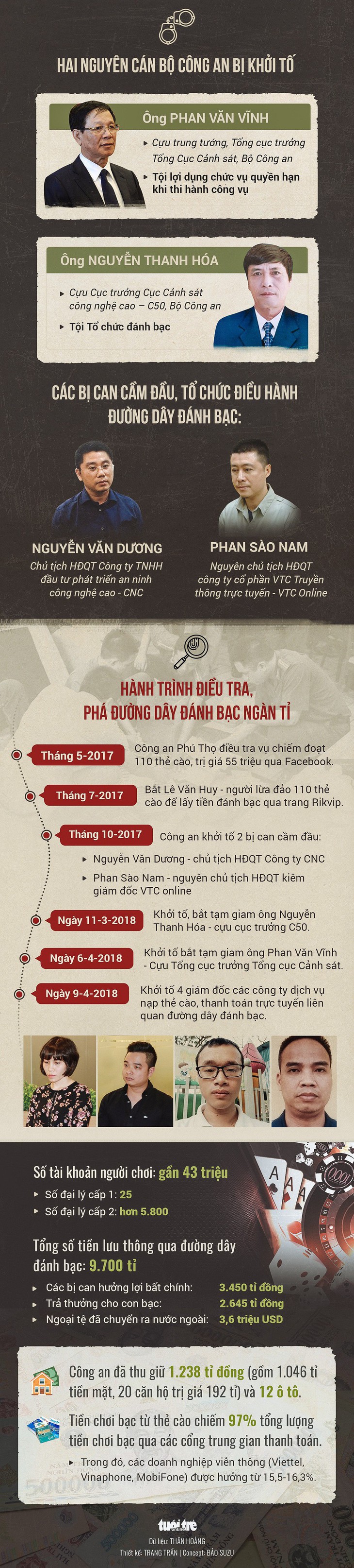 Đầu tháng 11 xử cựu tướng công an bảo kê đường dây đánh bạc - Ảnh 2. Đầu tháng 11 xử cựu tướng công an bảo kê đường dây đánh bạc - Ảnh 2.