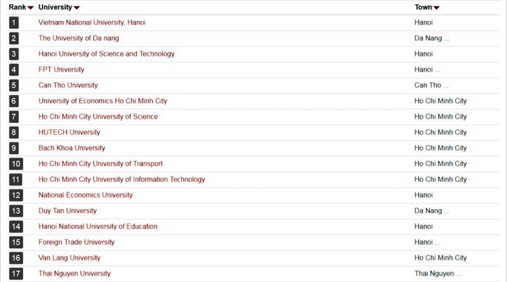 ĐH Quốc gia Hà Nội đứng đầu bảng xếp hạng đại học Việt Nam - Ảnh 1.