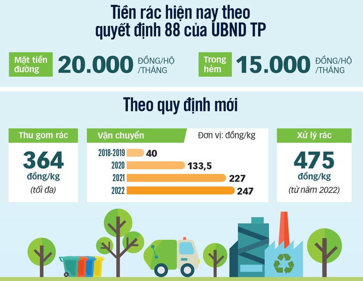 Tính đúng, tính đủ tiền xử lý rác - Ảnh 3.