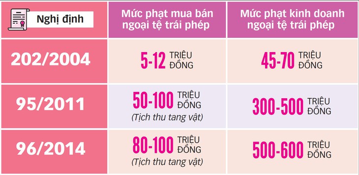 Nhiều câu hỏi quanh vụ đổi 100 USD bị phạt 270 triệu đồng - Ảnh 3.