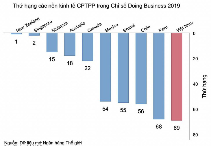 Việt Nam tụt một bậc môi trường kinh doanh - Ảnh 2.