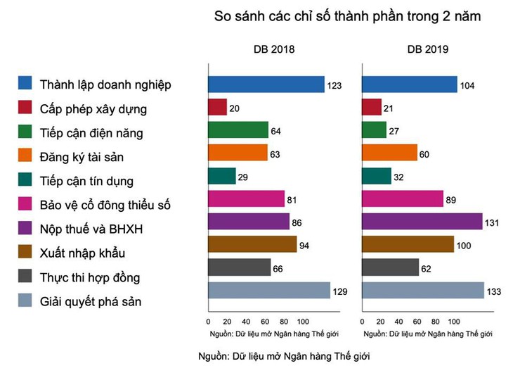 Việt Nam tụt một bậc môi trường kinh doanh - Ảnh 1.