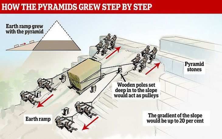 Lời giải nào cho bí ẩn xây dựng Kim Tự Tháp? - Ảnh 2.