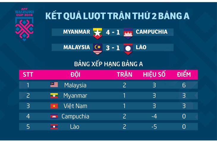 AFF Cup 2018: Kết quả và bảng xếp hạng sau lượt hai bảng A - Ảnh 1.