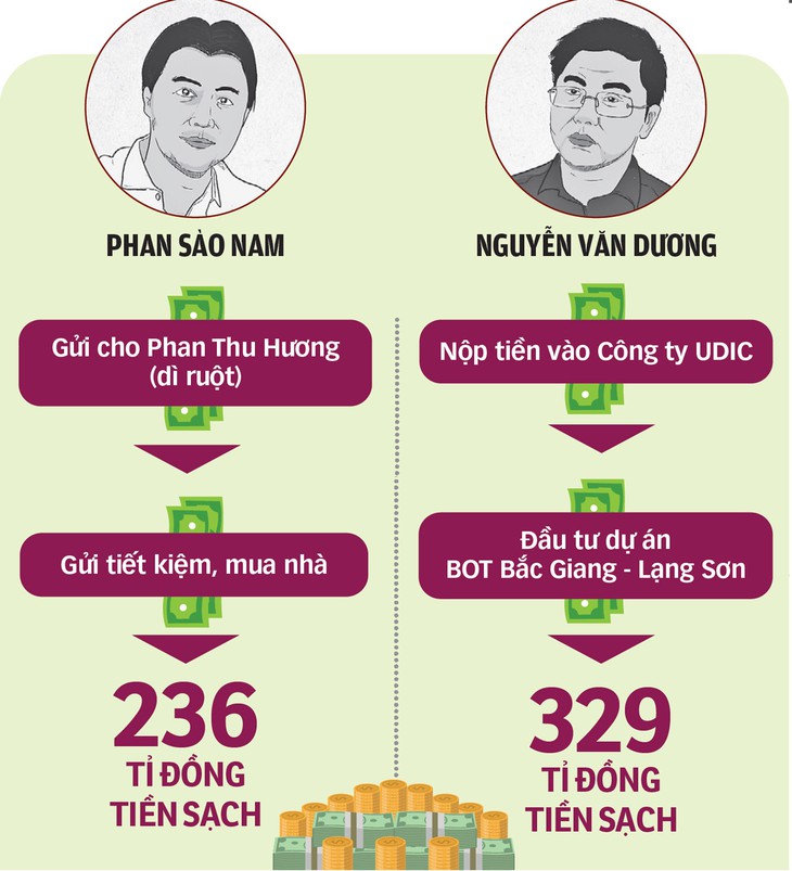 Tiền bẩn đường dây đánh bạc 10 ngàn tỉ đi đâu? - Ảnh 3.