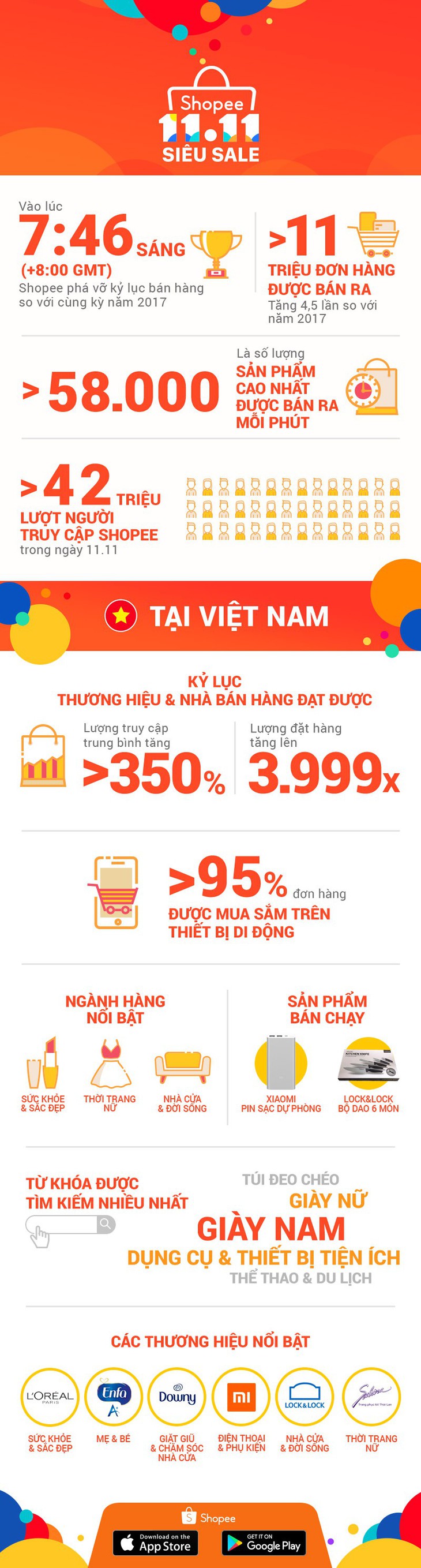 Shopee đã bán ra hơn 11 triệu đơn hàng trong 24g - Ảnh 1.