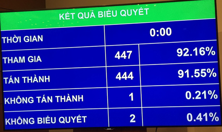 Quốc hội chính thức thông qua Luật bảo vệ bí mật nhà nước - Ảnh 2.