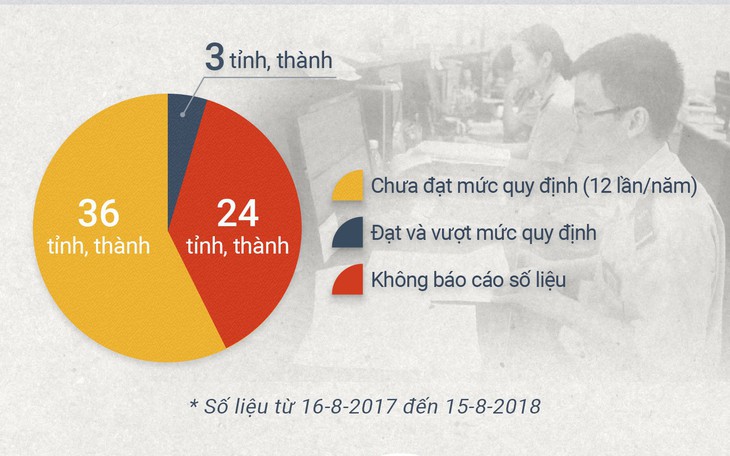 Chỉ 3 tỉnh chủ tịch tiếp dân đủ số ngày quy định