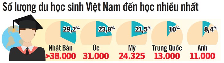 Du học tăng nói lên điều gì? - Ảnh 6.