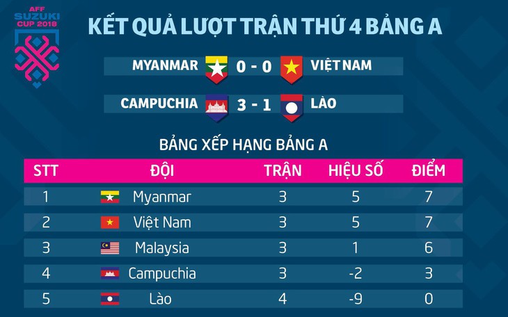 Bảng xếp hạng bảng A AFF Cup 2018: VN cần thêm 1 điểm để vào bán kết