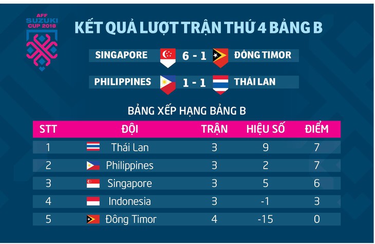 Bảng xếp hạng bảng B AFF Cup 2018: Thái Lan tiếp tục dẫn đầu - Ảnh 1.