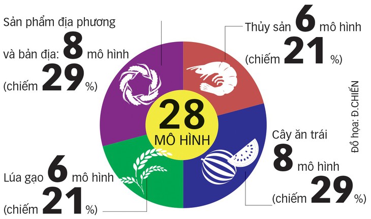 Nhiều mô hình tốt nâng cao cuộc sống cho nông dân - Ảnh 4.