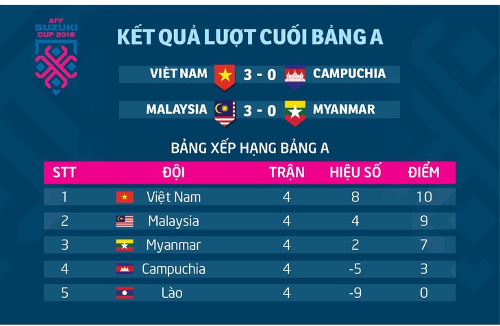 Bảng xếp hạng bảng A AFF Cup 2018: Việt Nam chiếm ngôi đầu, Malaysia xếp nhì - Ảnh 1.