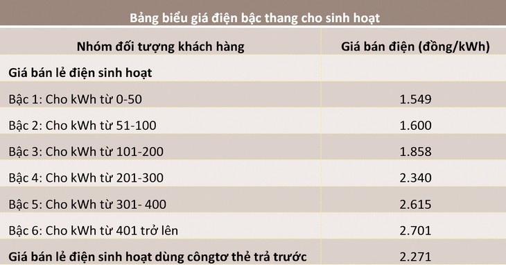 Người ở trọ vẫn còn sử dụng điện giá cao - Ảnh 2.