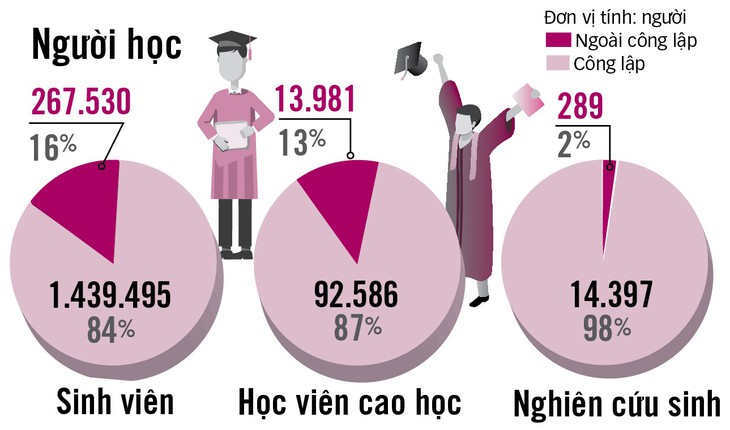 Đại học ở Việt Nam: Thành lập thì dễ, giải thể thì khó - Ảnh 7.