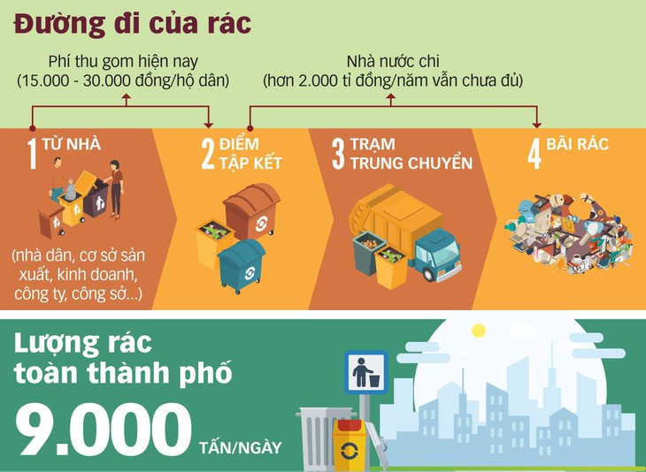 Chi phí vận chuyển và xử lý rác: Ngân sách vẫn gánh - Ảnh 2.