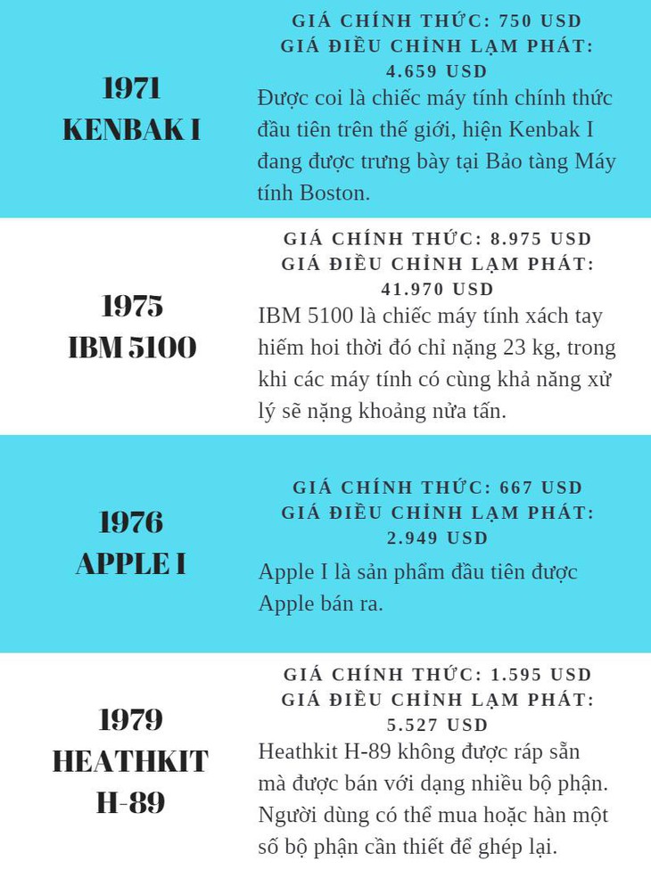 Giá cả của máy tính đã thay đổi như thế nào từ năm 1971? - Ảnh 6.