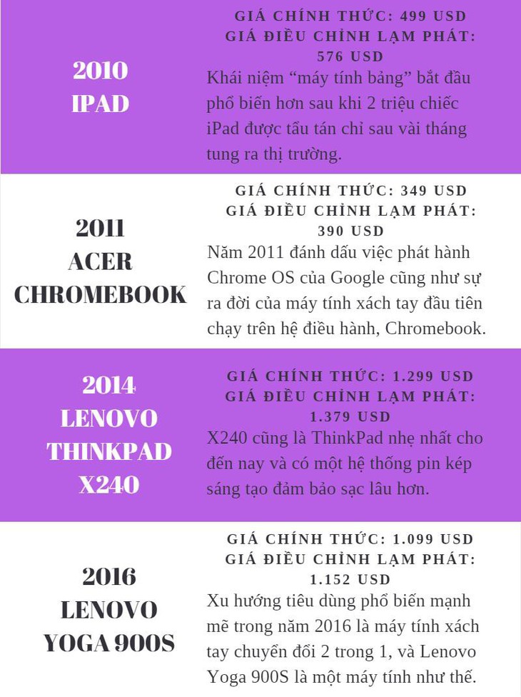 Giá cả của máy tính đã thay đổi như thế nào từ năm 1971? - Ảnh 10.