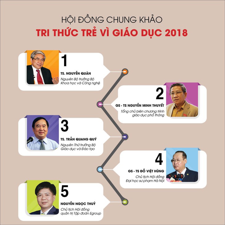 Chung khảo Tri thức trẻ vì giáo dục 2018 - Ảnh 6.