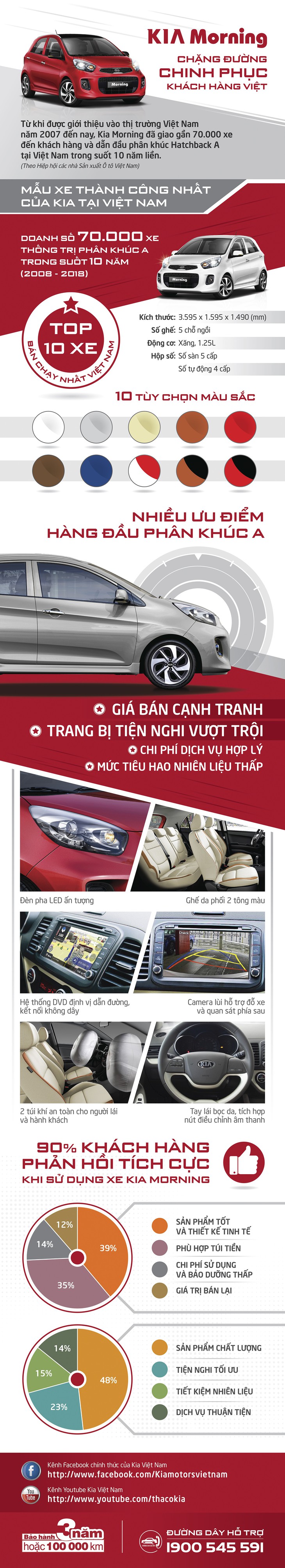 KIA Morning - mẫu hatchback thành công nhất của KIA  tại Việt Nam - Ảnh 1.