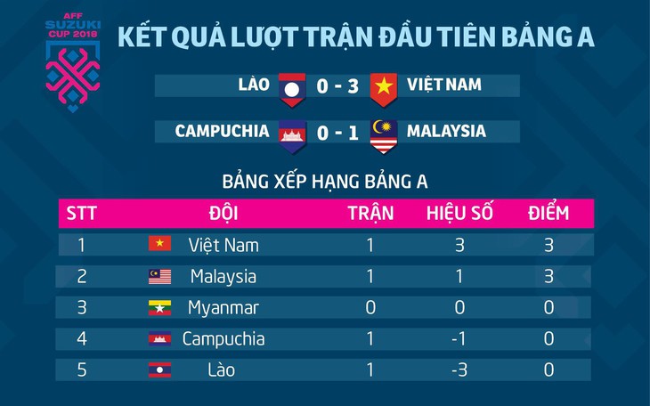 AFF Cup 2018: Kết quả và bảng xếp hạng bảng A