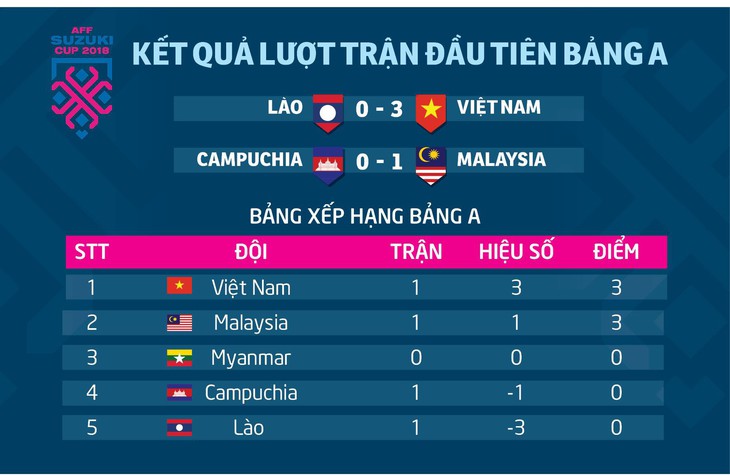 AFF Cup 2018: Kết quả và bảng xếp hạng bảng A - Ảnh 1.