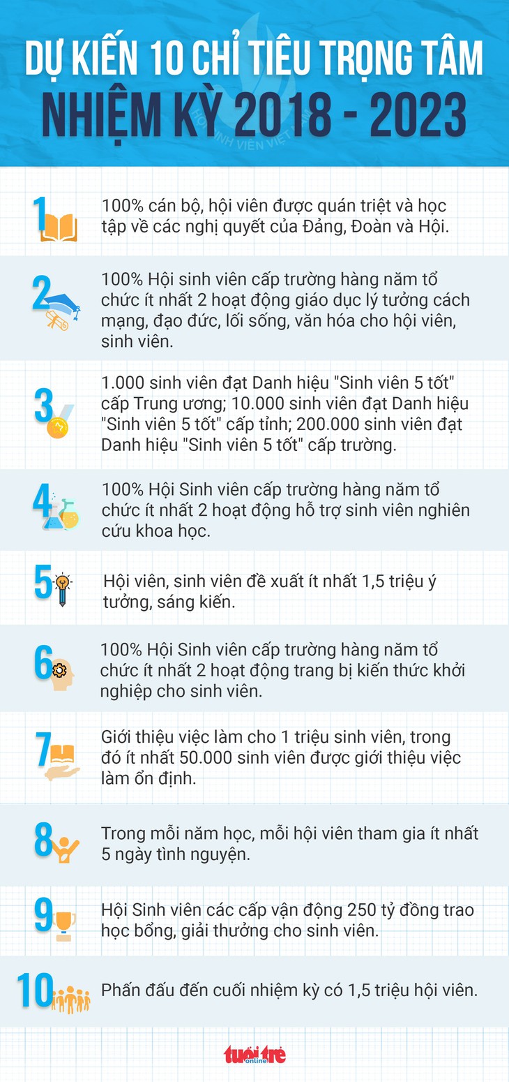 Tiến tới Đại hội đại biểu toàn quốc Hội Sinh viên Việt Nam lần thứ X - Ảnh 2.