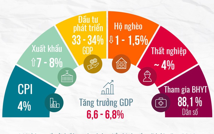 Quốc hội quyết định chỉ tiêu kinh tế - xã hội gì cho năm 2019?