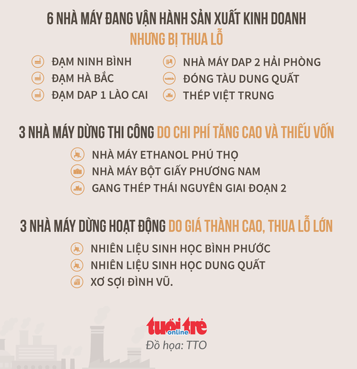 Bộ Công Thương phát hiện thêm đại dự án thua lỗ thứ 13 - Ảnh 3.