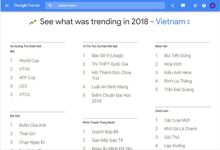 Người Việt tìm gì nhiều nhất trên Google năm 2018: Bóng đá - Ảnh 2.