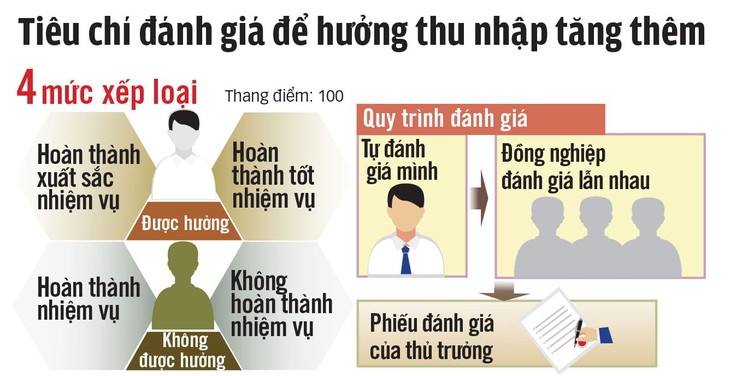 Cán bộ, công chức TP.HCM rộn niềm vui tăng thu nhập - Ảnh 3.