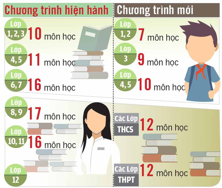 Chương trình giáo dục mới: Giảm môn học và tiết học - Ảnh 1.