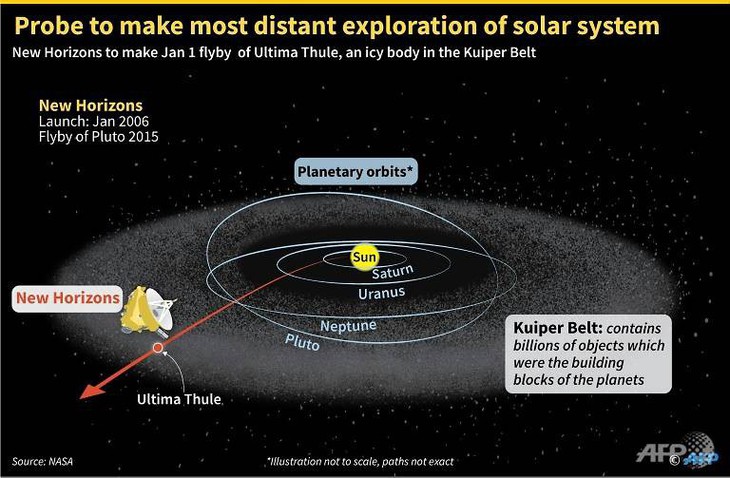 Quà năm mới của NASA: phát sóng trực tiếp nơi ra đời Hệ mặt trời - Ảnh 2.