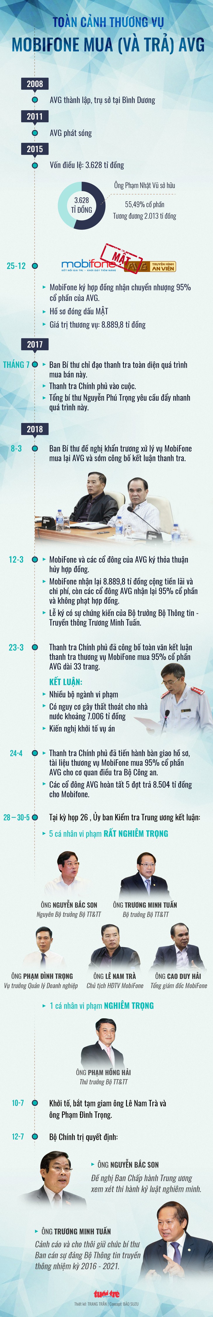 Vụ AVG: Khiển trách ông Lê Mạnh Hà, cảnh cáo ông Nguyễn Trọng Dũng - Ảnh 2.