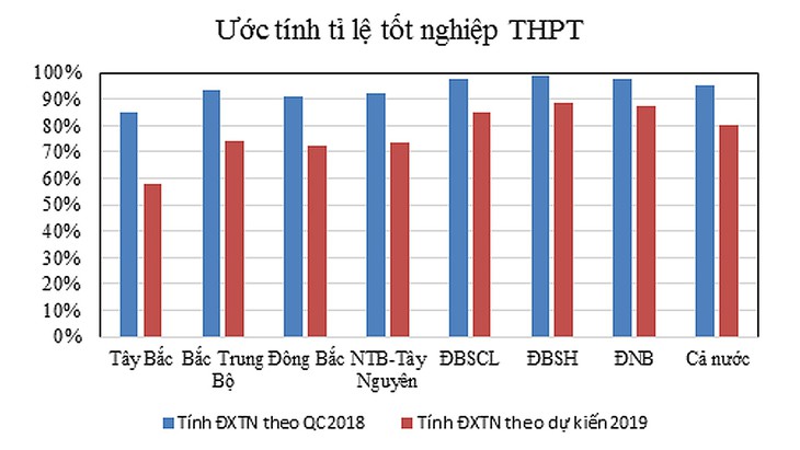 Những kịch bản khi tăng tỉ lệ điểm thi trong xét tốt nghiệp THPT - Ảnh 2. Những kịch bản khi tăng tỉ lệ điểm thi trong xét tốt nghiệp THPT - Ảnh 2.