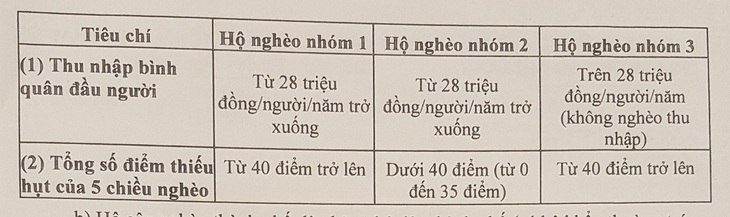 Điều chỉnh mức chuẩn nghèo và cận nghèo - Ảnh 2.