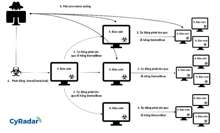 Người Việt đứng sau chiến dịch mã độc đào tiền ảo lây lan như WannaCry? - Ảnh 1.