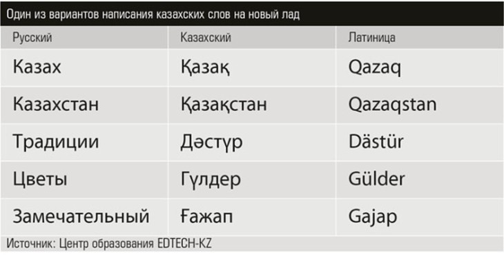 Kazakhstan phải sửa bảng cải tiến chữ viết vì bị dân phản ứng - Ảnh 3.