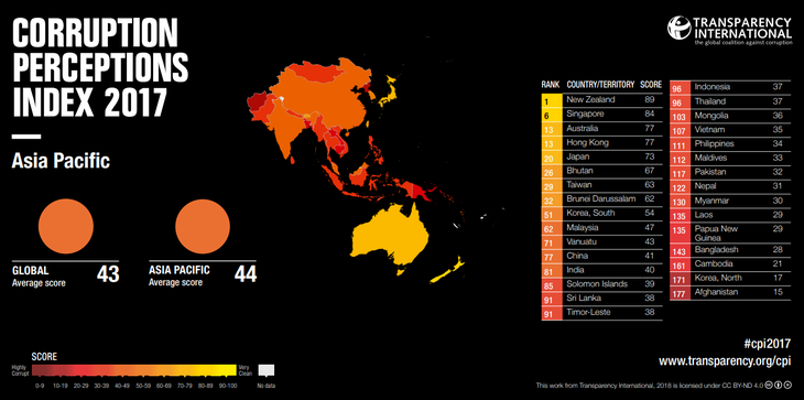 Việt Nam cải thiện 6 bậc về chỉ số cảm nhận tham nhũng - Ảnh 1.