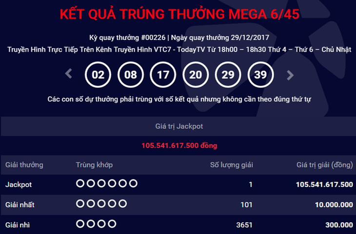 Người trúng 105,5 tỉ không đến nhận, Vietlott lãnh thưởng - Ảnh 1.