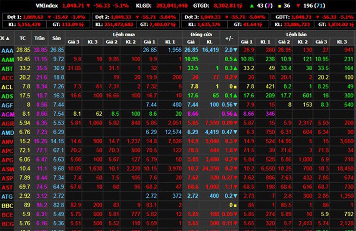 Bán ra ồ ạt, VN-Index giảm kỷ lục, vì đâu? - Ảnh 1.